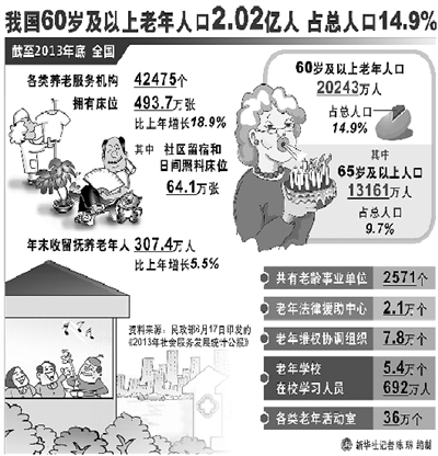 60岁及以上老年人口_截至去年底中国60岁以上老年人口已达2.12亿-综合新闻 看萧(2)