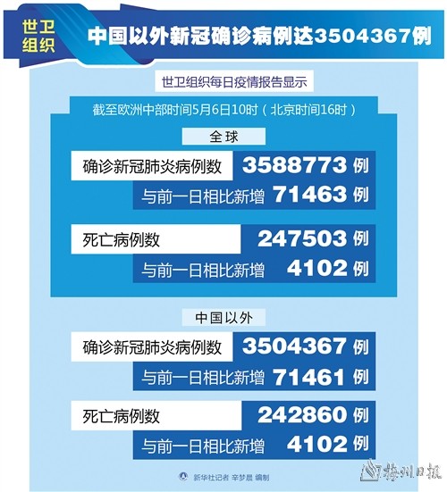 全球新增病例七万多